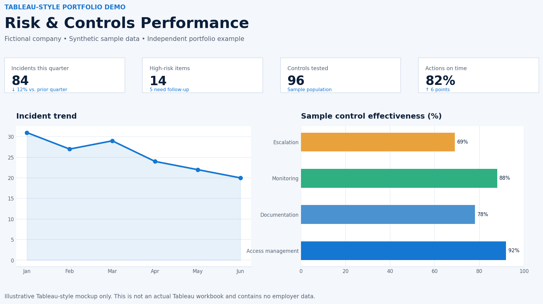 Tableau-style sample operational risk report